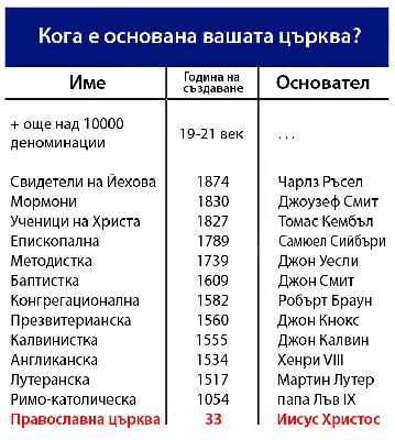 Кога и от кого са основани църквите